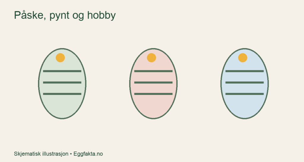 Tre dekorerte påskeegg med ulike farger og mønstre