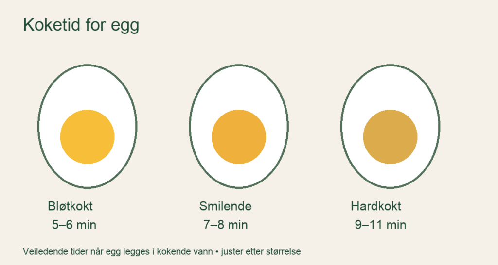 Tre kokte egg med veiledende tider for bløtkokt, smilende og hardkokt