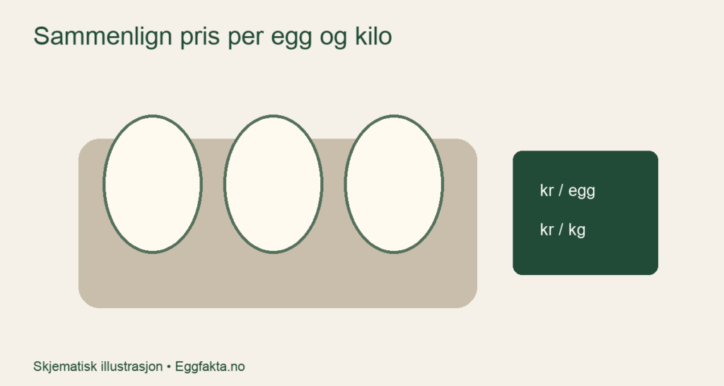 Egg i en kartong ved siden av symboler for pris per egg og kilo